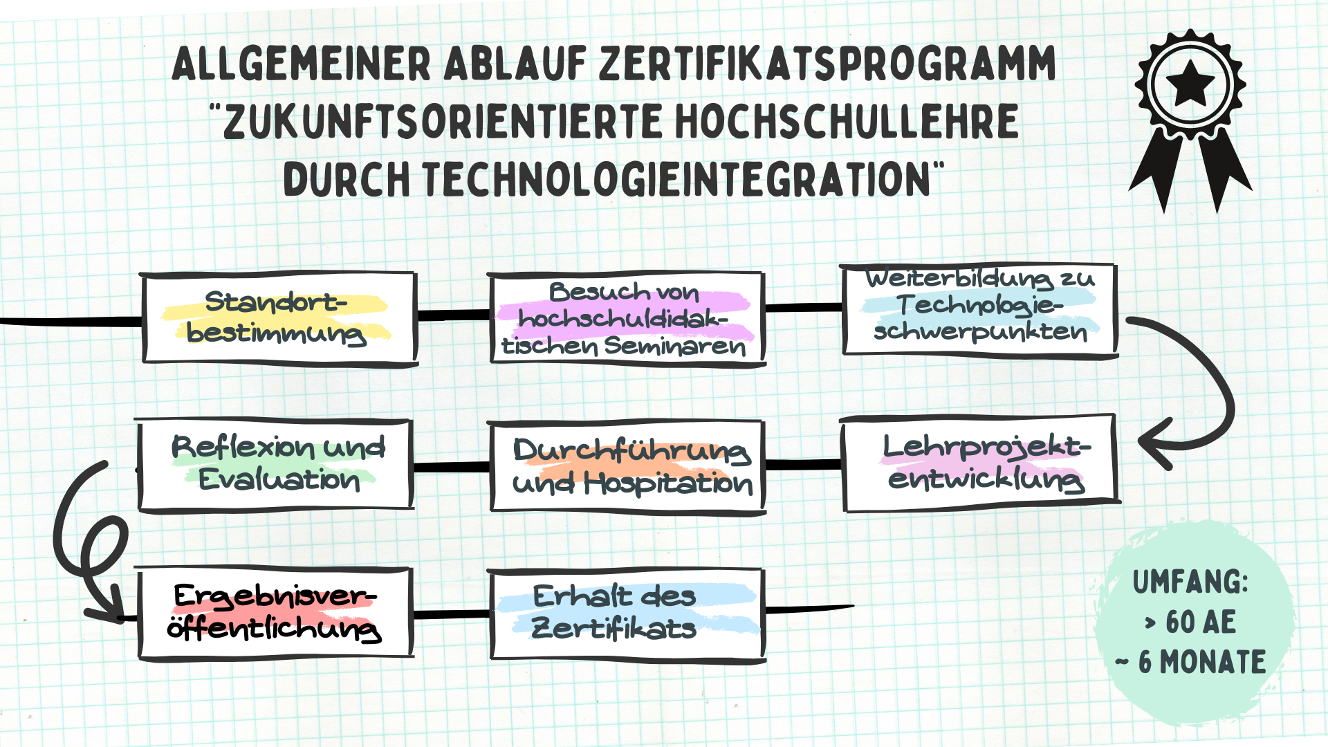 Allgemeiner Ablauf Zertifikatsprogramm “zukunftsorientierte Hochschullehre durch Technologieintegration” Standortbestimmung Durchführung und Hospitation Besuch von hochschuldidaktischen Seminaren Lehrprojektentwicklung Weiterbildung zu Technologiesch