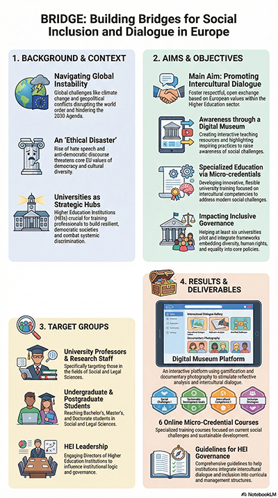 Übersichtsgrafik des Erasmusplus Projekt
