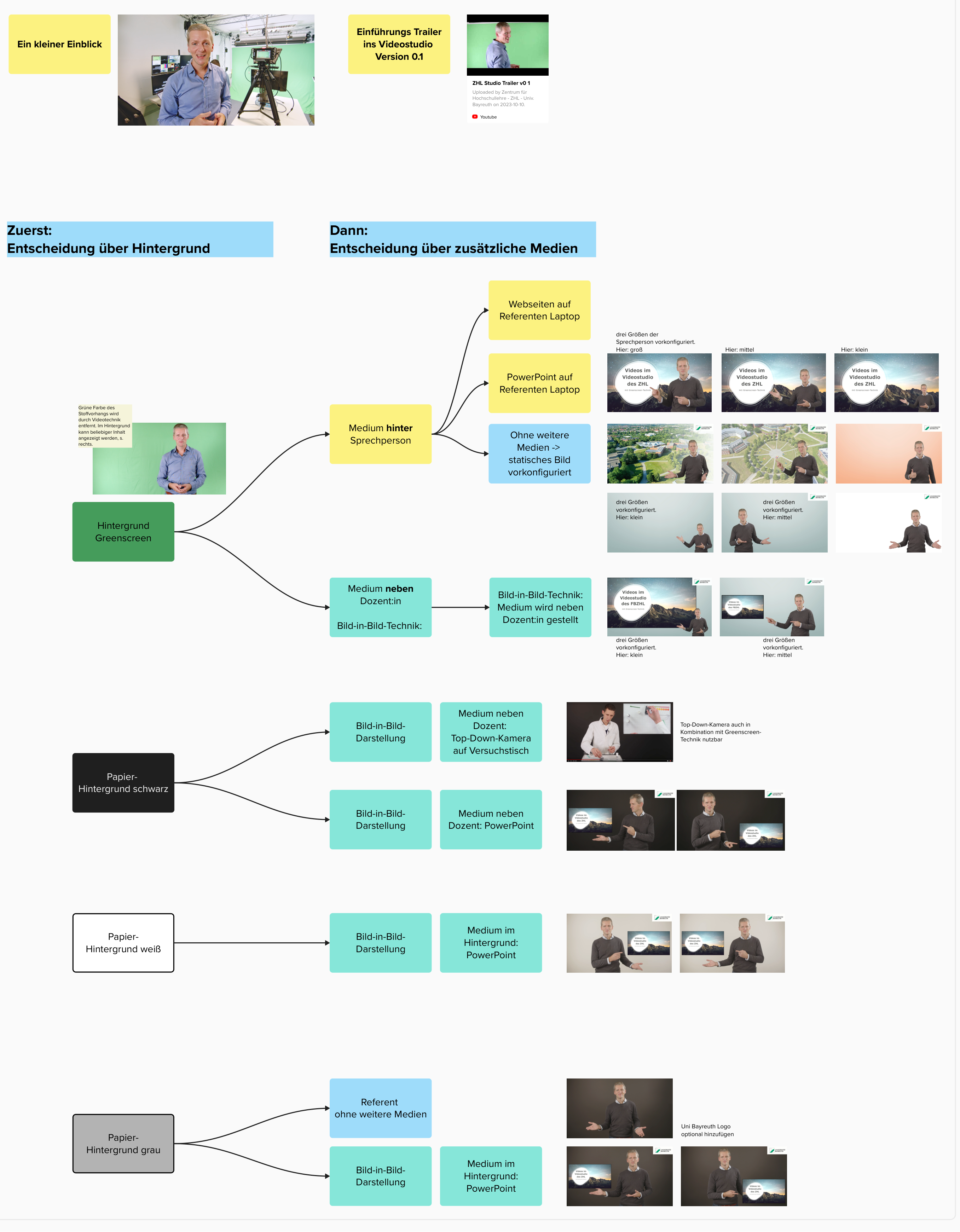 ZHL Videostudio: erklärt die wichtigsten Varianten für die Darstellung der Sprechperson und die Visualisierungen im Studio